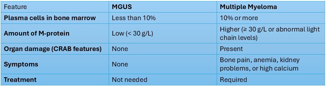 MGUS versus multiple myeloma