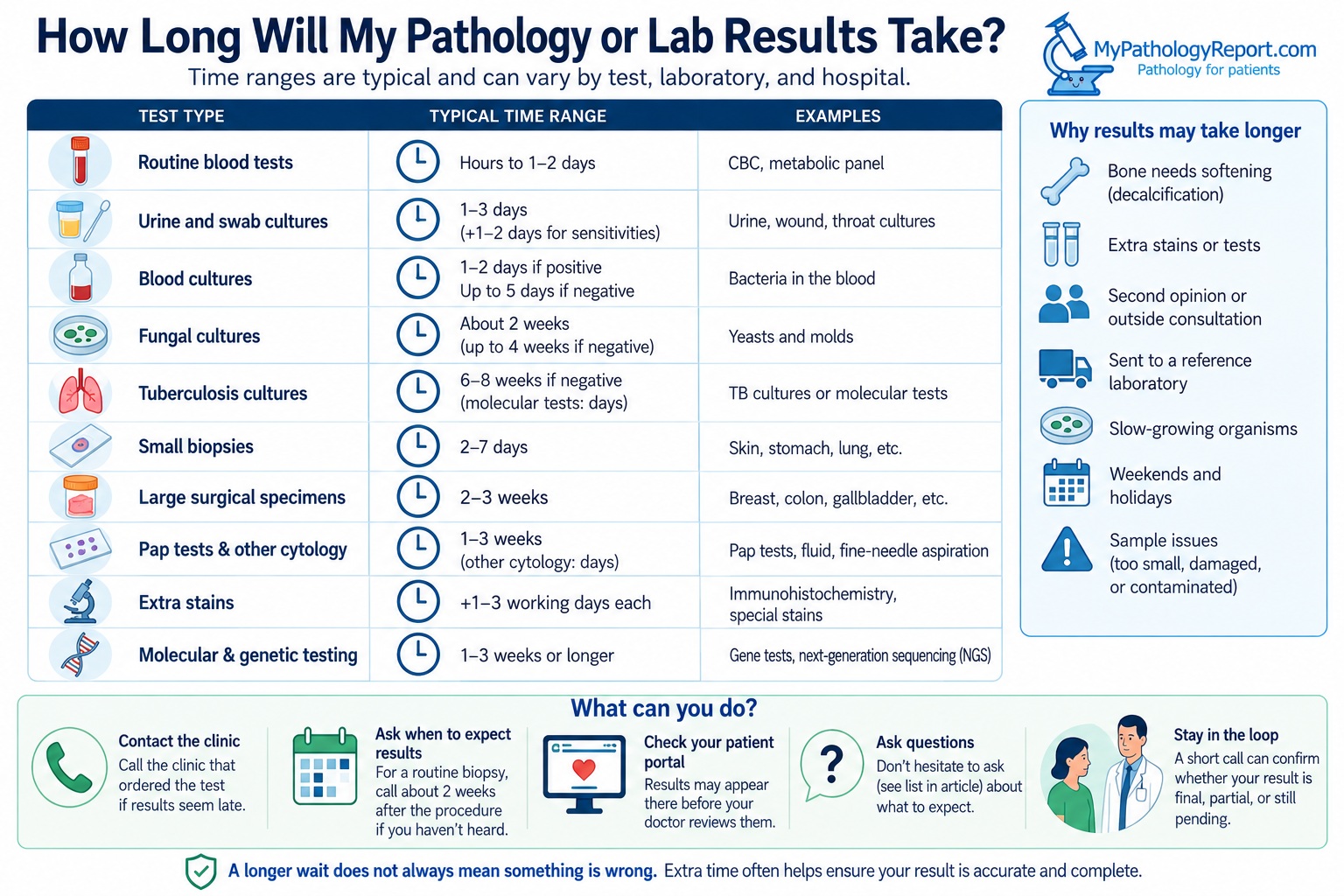 Pathology Results Turnaround Guide