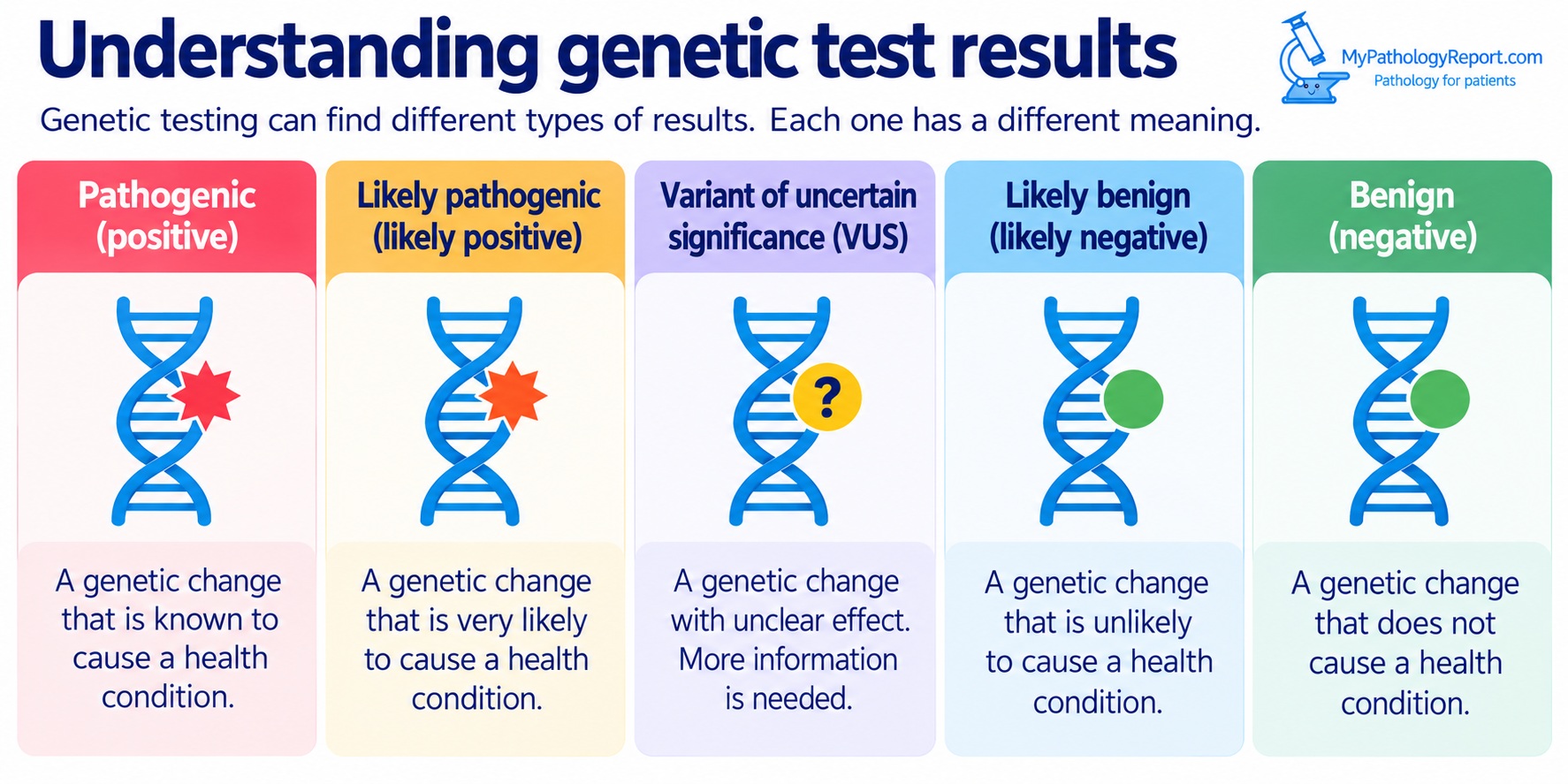 Understanding Genetic Test Results Revised